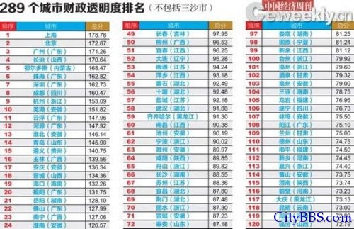 中国289个城市财政透明度排名
