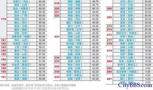 中国289个城市财政透明度排名