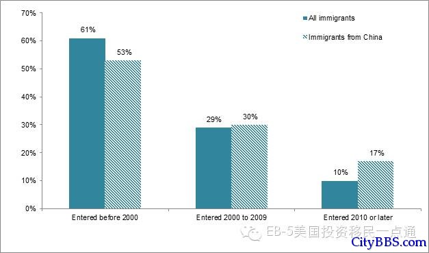 美国移民政策研究所中国人在美国最新移民报告