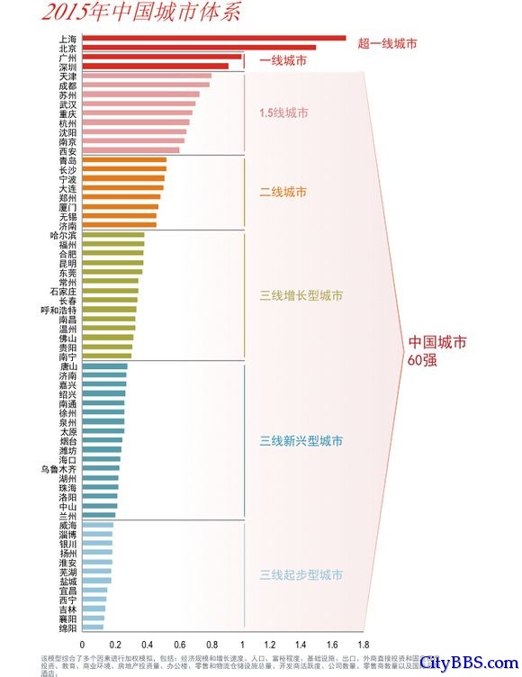 外资机构发布中国城市60强 成都划入“1.5线城市”