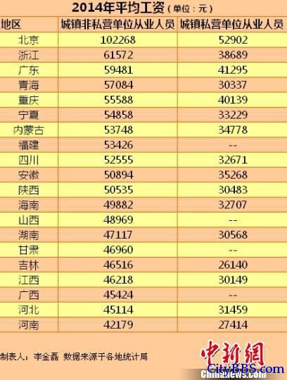 20省份2014年平均工资