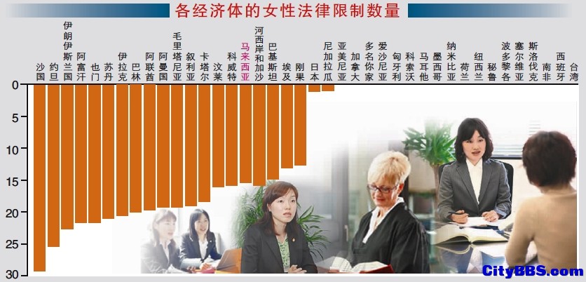 各经济体对女性法律限制数量