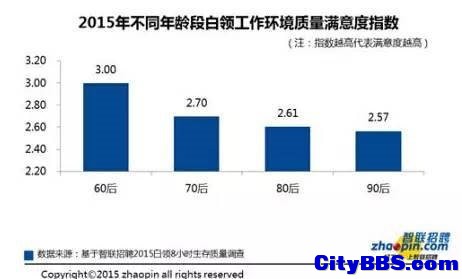 中国哪些城市的白领最辛苦？北京只排在第六