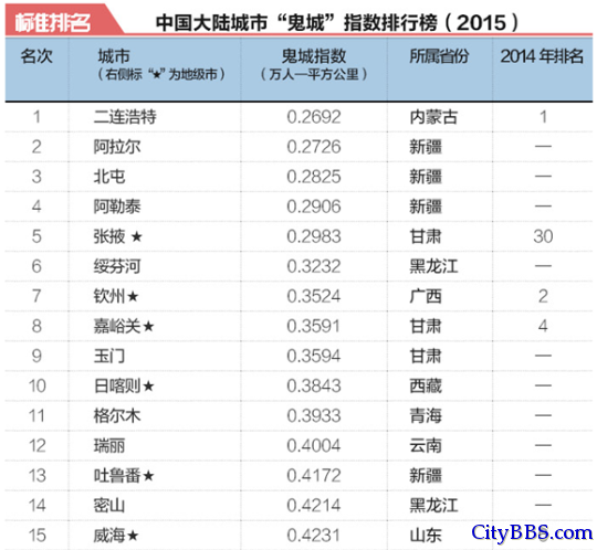 2015年中国50大“鬼城”排行榜出炉 县级城市成主流