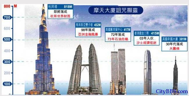“摩天大楼的诅咒”是否降临中国