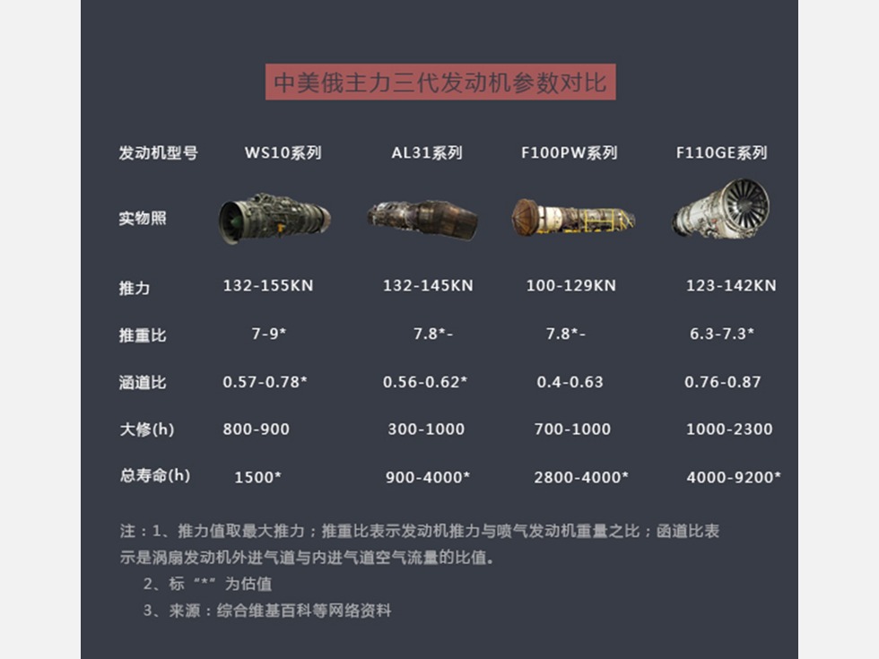 中国发动机新技术已超俄平美 下一代更强