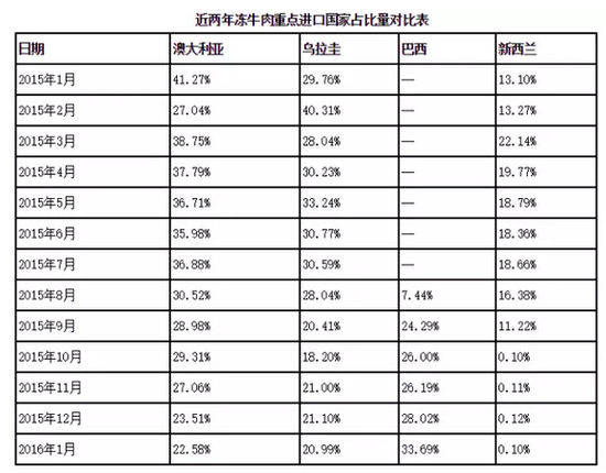 12年前因疯牛病被禁 美国牛肉为何重返中国餐桌