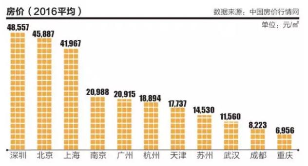 未来“新一线”城市是这四个，有没有你家？