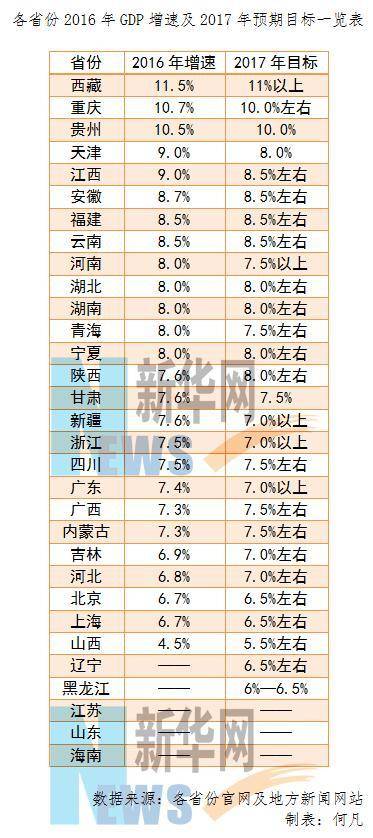 26省份GDP增速：西部强势追赶藏渝黔列前三