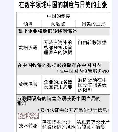 日美要在WTO制定数据贸易新规则以牵制中国
