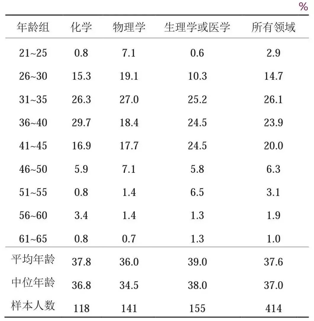 诺贝尔奖取得成果年龄的统计.jpg