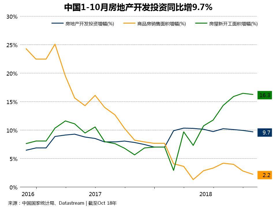 中国10月工业投资略暖但经济仍在寻底中