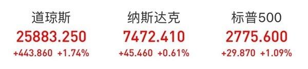 特朗普宣布美国进紧急状态美国三大股指大涨