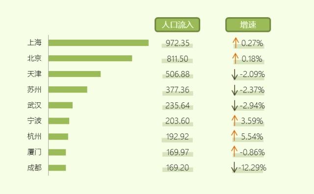 2017年我国城市人口流入量和增速变化排名