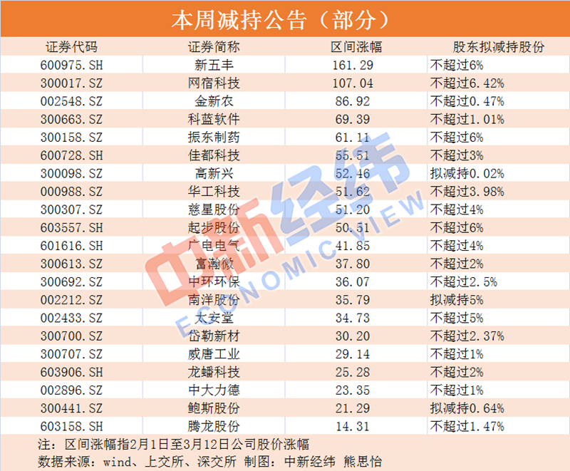 多只牛股遭股东减持.jpg