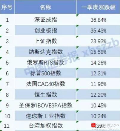 一季度收官日上证暴涨超3%.jpg