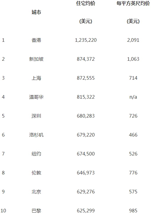 全球住宅价格最高的十大城市.jpg