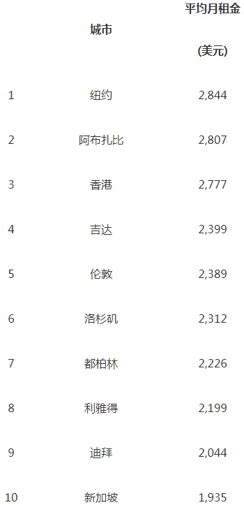 全球住宅价格最高的十大城市2.jpg