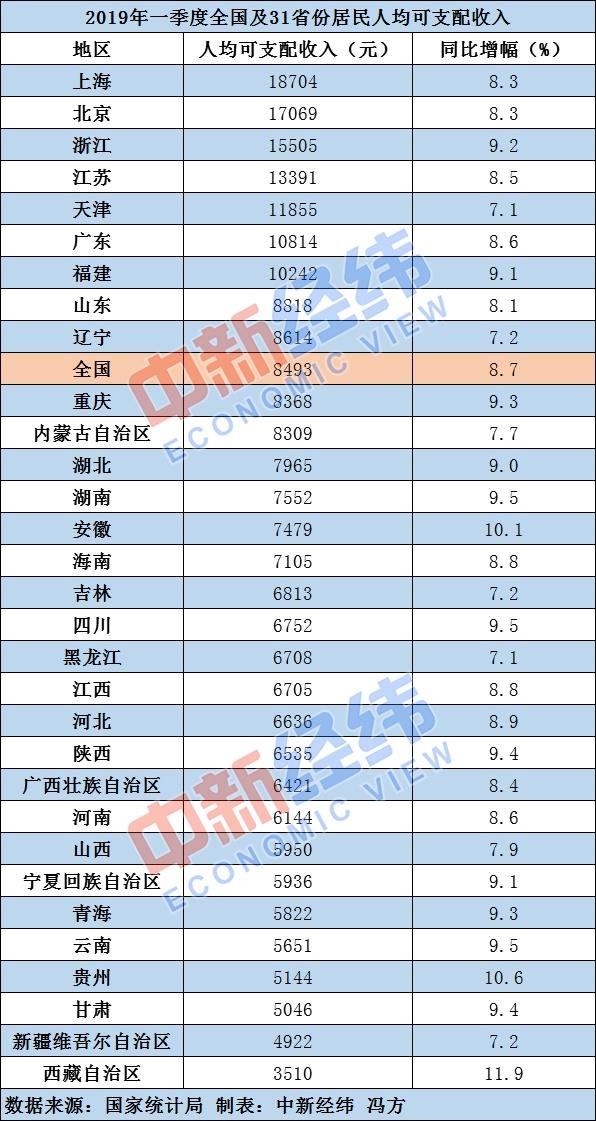 一季度收入榜