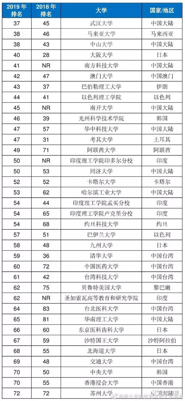 清华首次登顶亚洲大学排行榜首