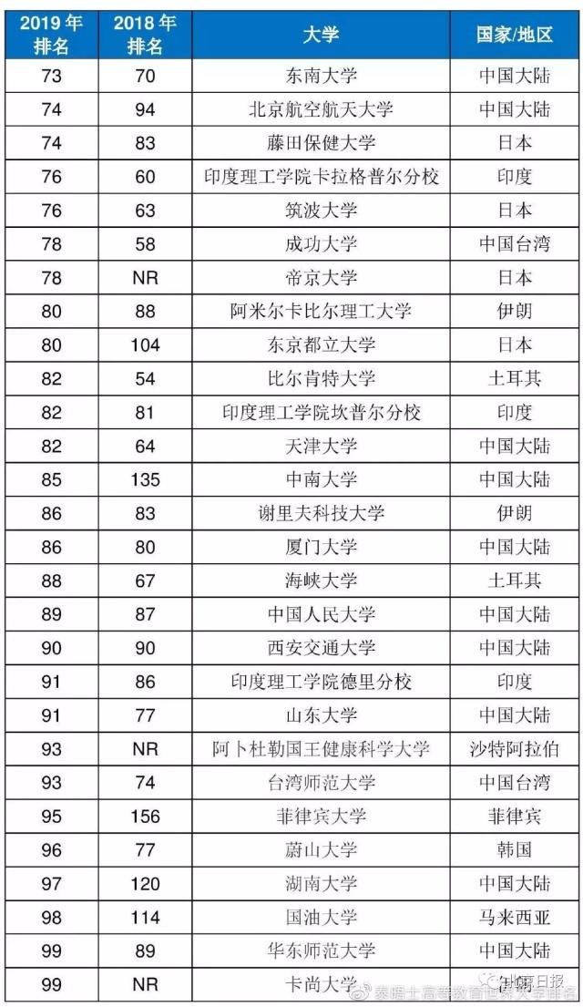 清华首次登顶亚洲大学排行榜首