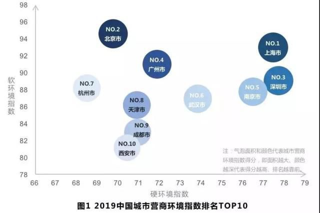 2019城市营商环境指数榜单出炉