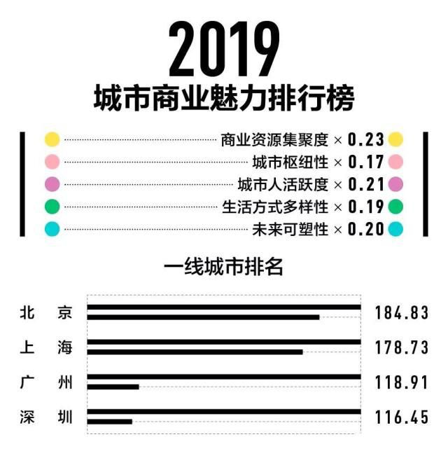 中国337个城市最新排名