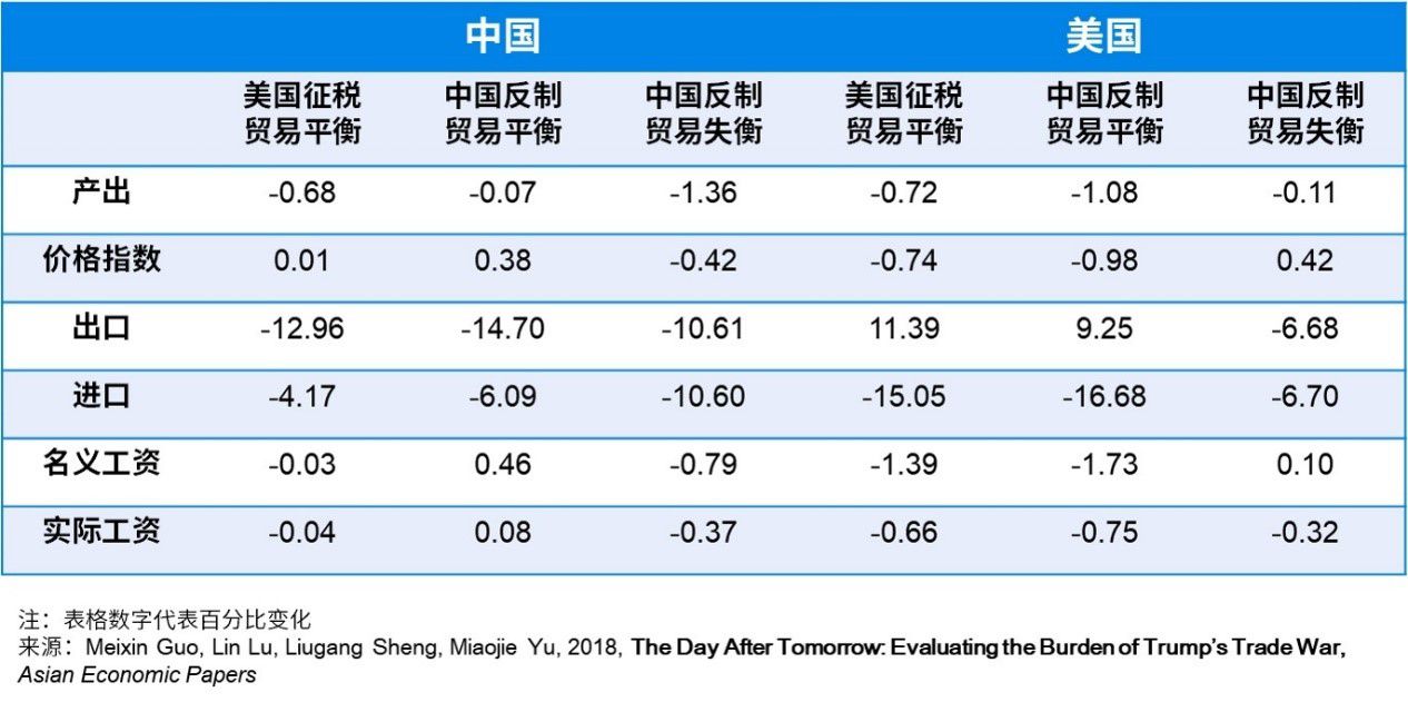 贸易冲突：关税反制是否理所当然