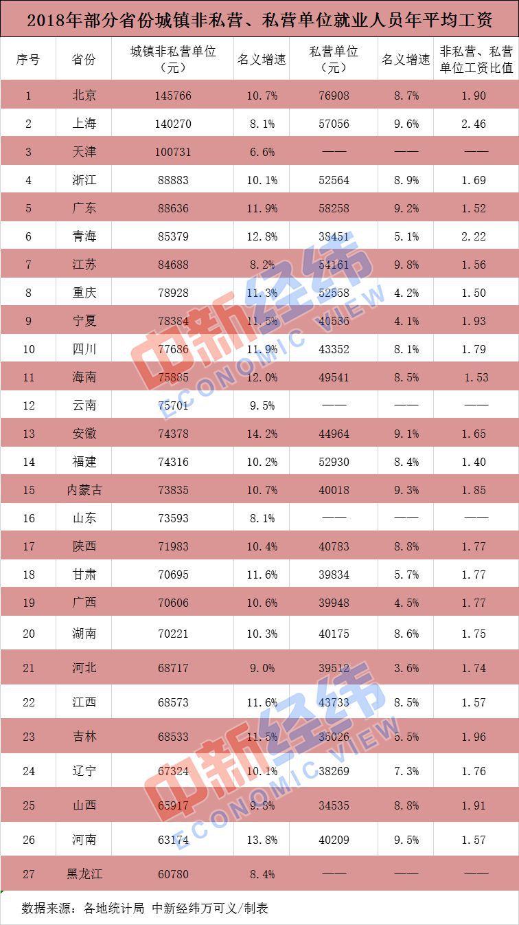 27省平均工资出炉京沪津非私营年均超10万元.jpg