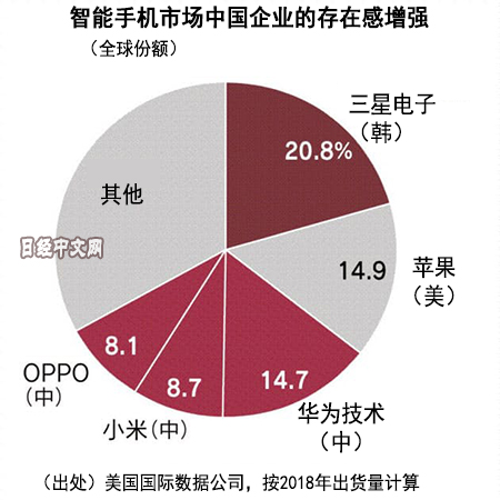 智能手机市场份额