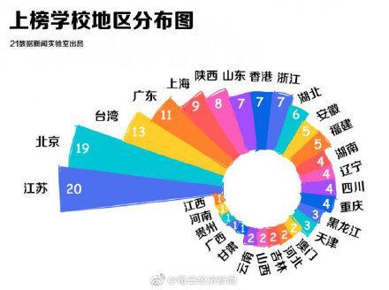最新世界大学排名出炉