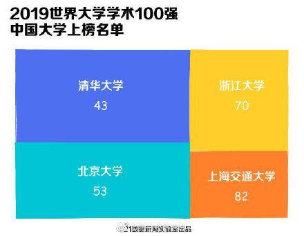 最新世界大学排名出炉