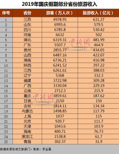 25省份国庆假期旅游收入