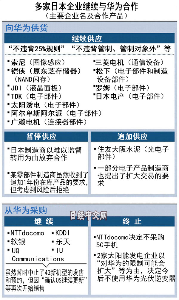 80%与华为交易的日本主要企业继续合作