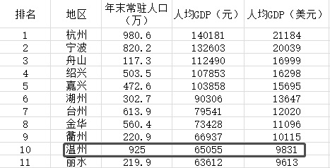 第一个被炒房断送的城市：GDP省内倒数第一!