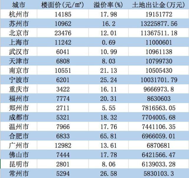 前三季度全国卖地收入同比涨达17% 杭州领跑