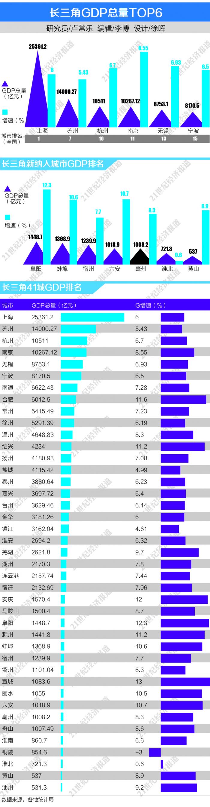 长三角41城三季报：6城将进入GDP万亿俱乐部