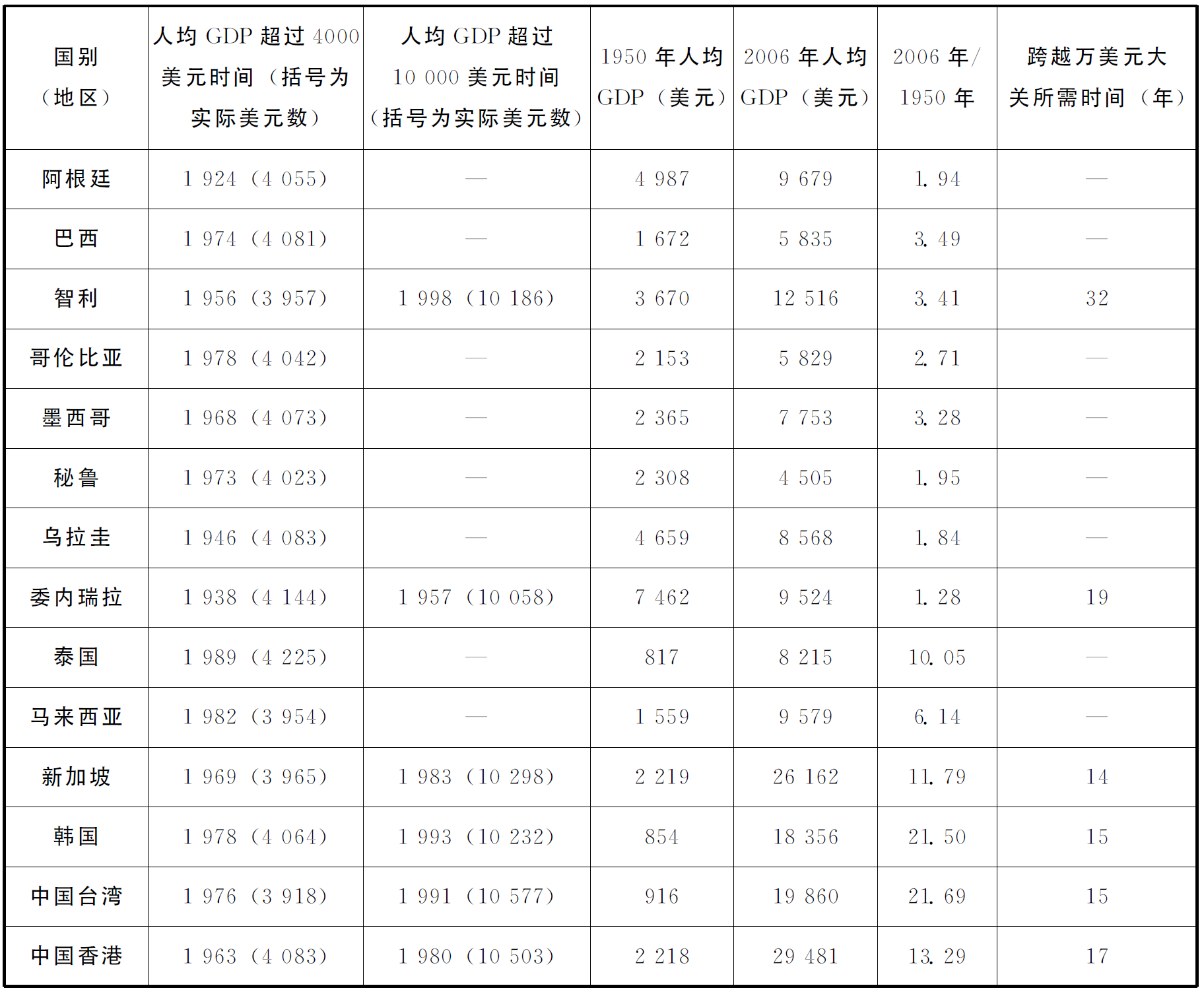 中国临近中等收入陷阱若迈不过未来将堕深渊3.png