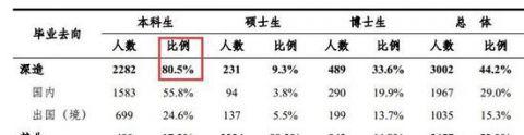 国内最优秀大学的毕业生们都去哪了