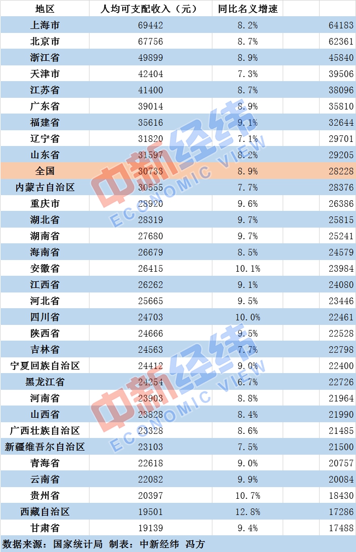 10省份人均可支配收入超3万