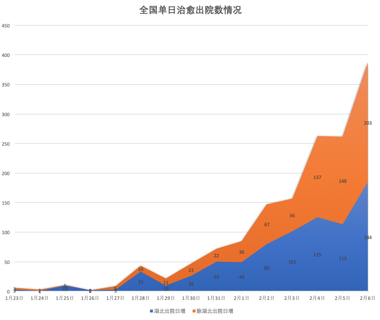 湖北以外单日新增病例首次出现连续三日回落