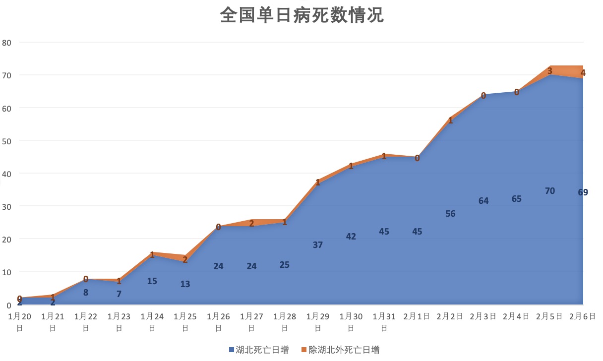 湖北以外单日新增病例首次出现连续三日回落