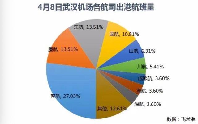 武汉复航首日，航班都飞向了哪些城市
