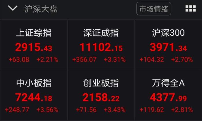 A股大涨超3500股上涨 华为概念股掀涨停潮