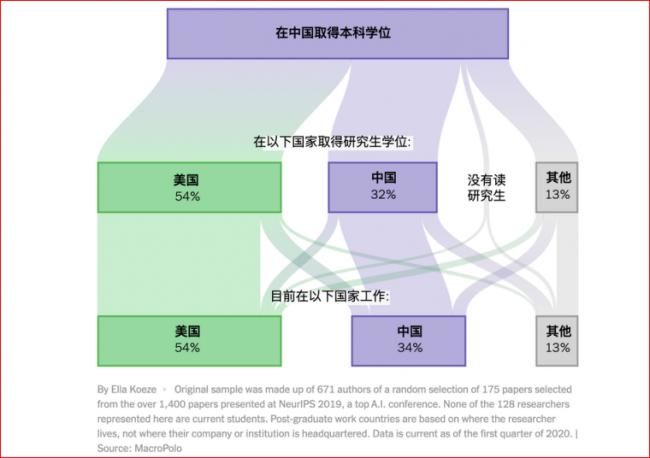 美国人工智能领域的秘密武器 中国人才