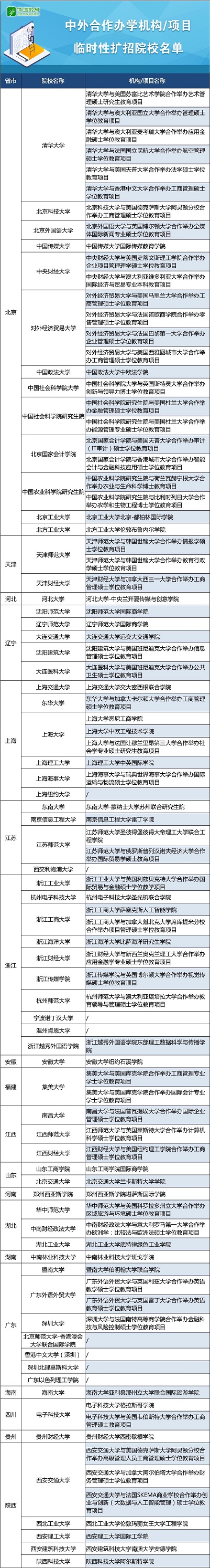 中外合作办学临时扩招院校名单.jpg