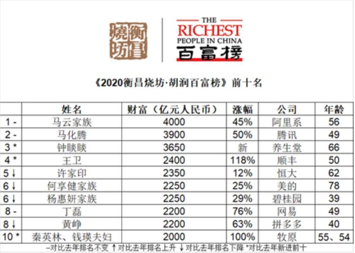 马云蝉联中国首富 马化腾、钟睒睒位居第二三位.jpg