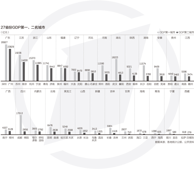 27省份第一经济大市盘点