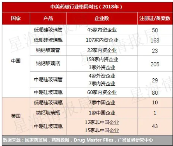 中国的药玻产业