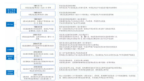 中国的药玻产业